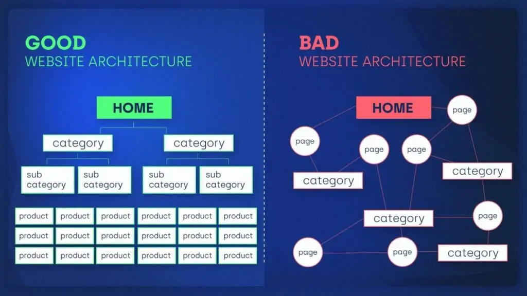 Mastering Website Architecture