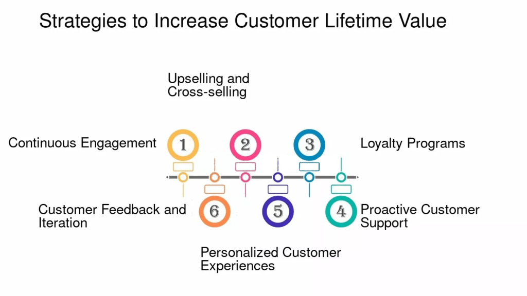 Customer Lifetime Value How to Calculate and Increase It for Your Business Strategies to Increase Customer Lifetime Value