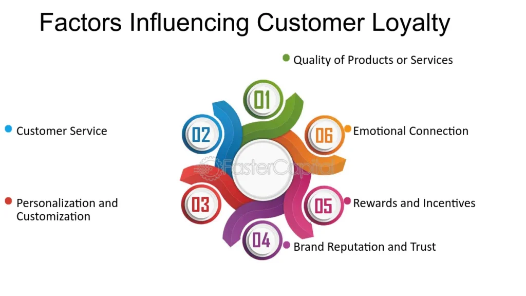 Impact of customer loyalty on acquiring repeat customers Factors Influencing Customer Loyalty