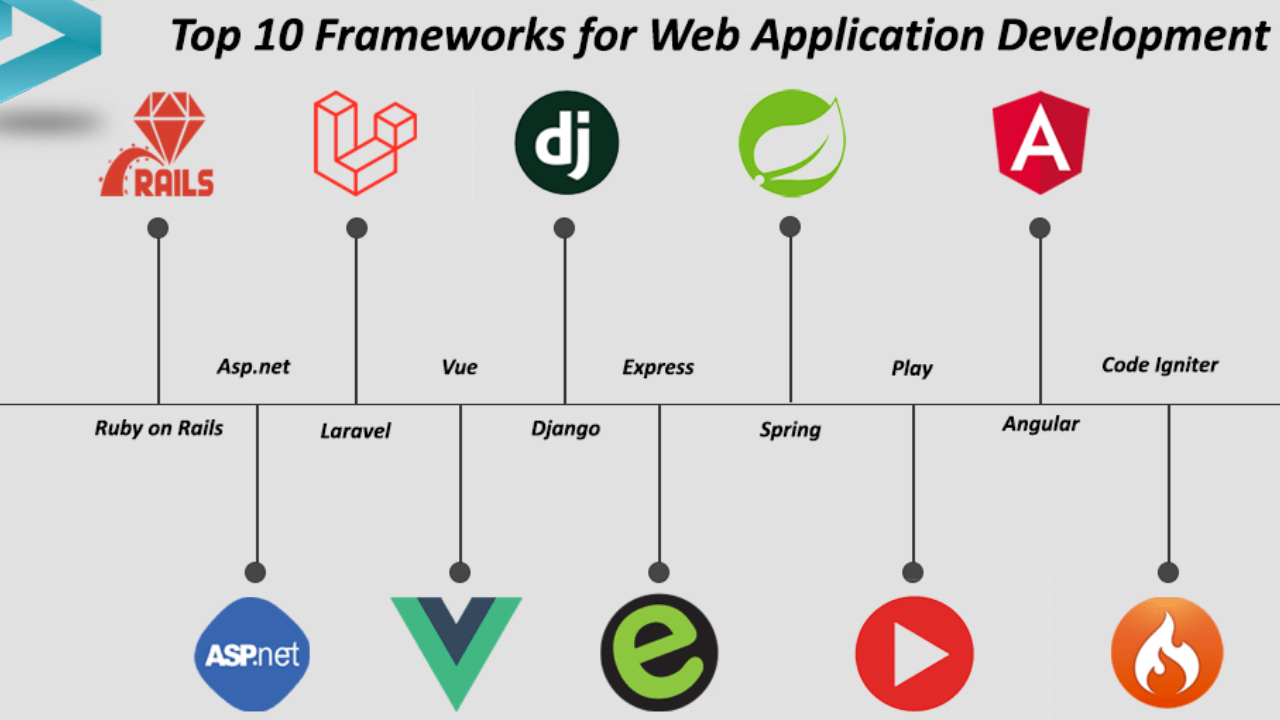 Top JavaScript Frameworks for Backend