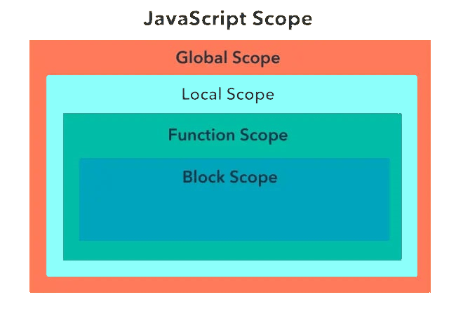 JavaScript Scope 1