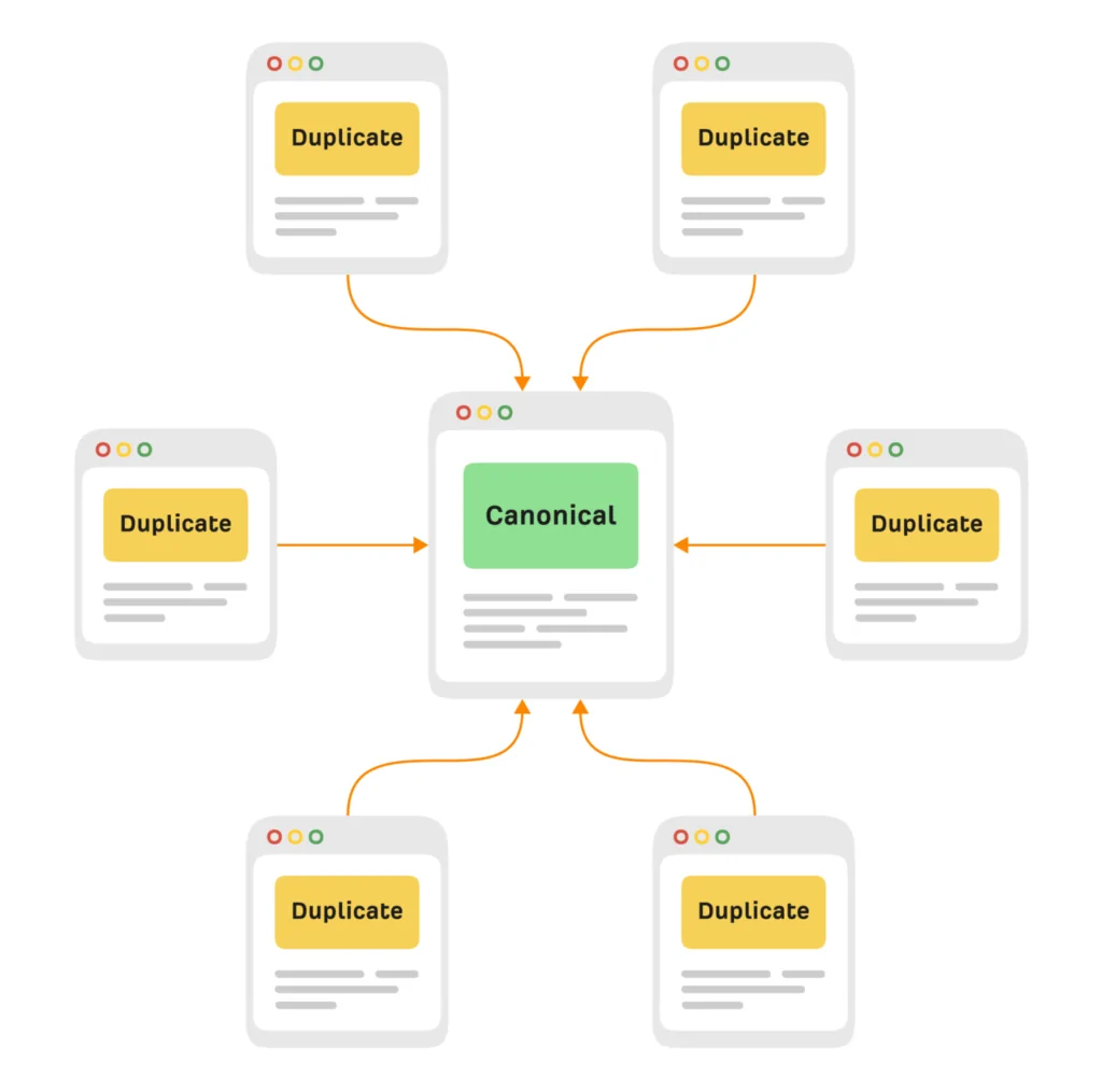 Canonicalization signals Mistakes